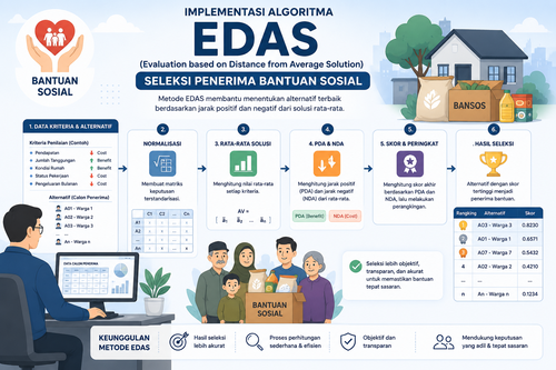 Implementasi Algoritma EDAS (Evaluation based on Distance from Average Solution) Seleksi Penerima Bantuan Sosial